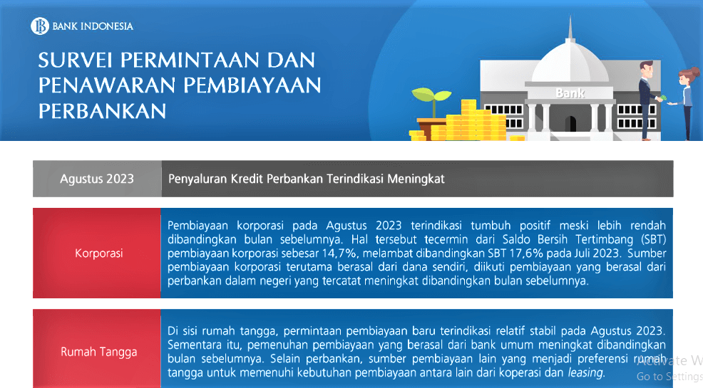 Pengajuan kredit meningkat